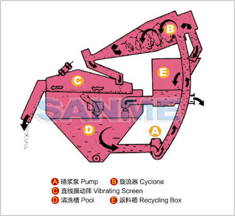 SS系列細砂回收系統(tǒng)結(jié)構圖