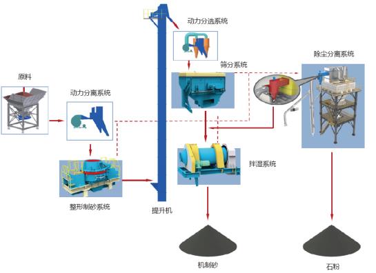 山美股份制砂樓綠色、環(huán)保，獲客戶認可