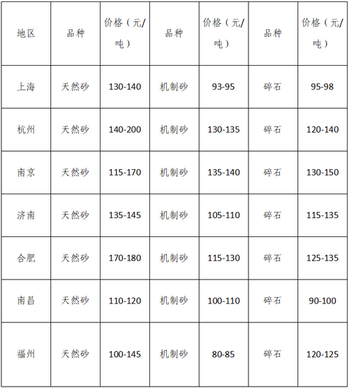 湖南、湖北一砂難求，重慶砂石廠關(guān)?！L(zhǎng)江砂石價(jià)格大漲！