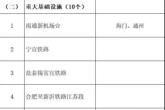 總投資超10萬億！冀蘇豫等6省市2020重大項目一覽