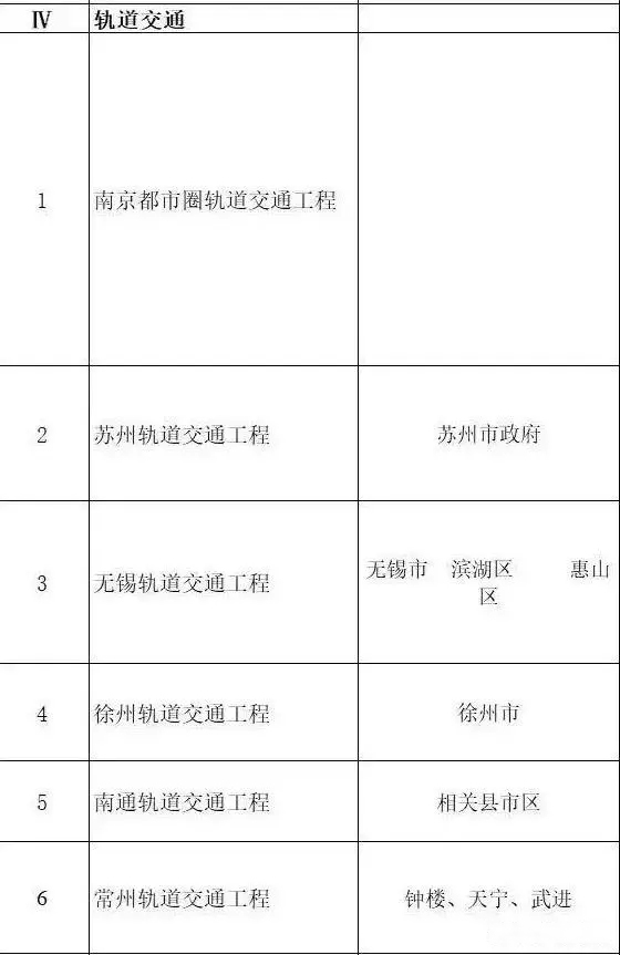 總投資超10萬億！冀蘇豫等6省市2020重大項目一覽