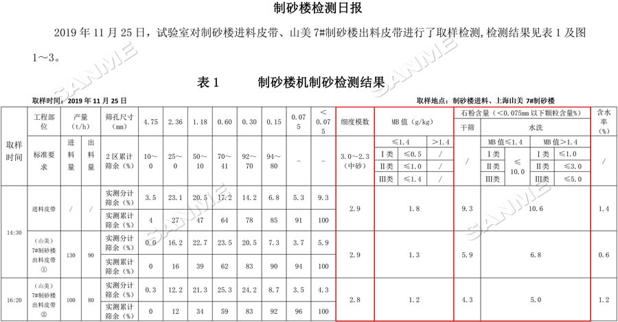 【項(xiàng)目】制砂原料含泥量高？山美股份有辦法！帶您走進(jìn)池州長(zhǎng)九（神山）制砂樓項(xiàng)目，看山美股份如何解決這個(gè)問(wèn)題