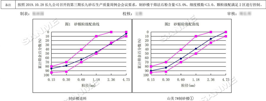 【項(xiàng)目】制砂原料含泥量高？山美股份有辦法！帶您走進(jìn)池州長(zhǎng)九（神山）制砂樓項(xiàng)目，看山美股份如何解決這個(gè)問(wèn)題