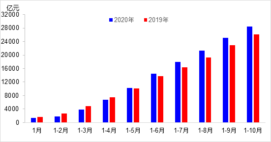 交通投資保持高位增長！1-10月全國完成交通固定資產(chǎn)投資2.8萬億元！