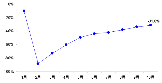 交通投資保持高位增長！1-10月全國完成交通固定資產(chǎn)投資2.8萬億元！