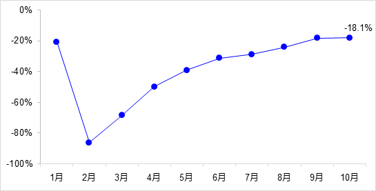 交通投資保持高位增長！1-10月全國完成交通固定資產(chǎn)投資2.8萬億元！