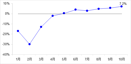 交通投資保持高位增長！1-10月全國完成交通固定資產(chǎn)投資2.8萬億元！