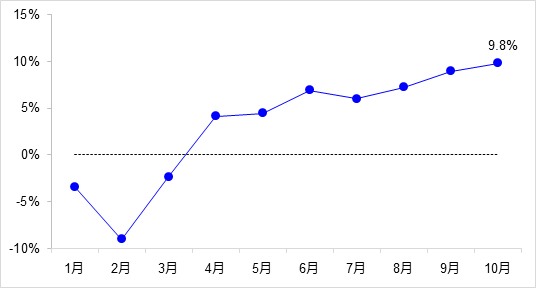 交通投資保持高位增長！1-10月全國完成交通固定資產(chǎn)投資2.8萬億元！