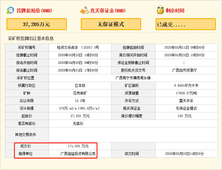 瘋狂！廣西南寧交投7.61億元拍得一宗花崗巖采礦權(quán)，竟需35.7年才能收回成本？