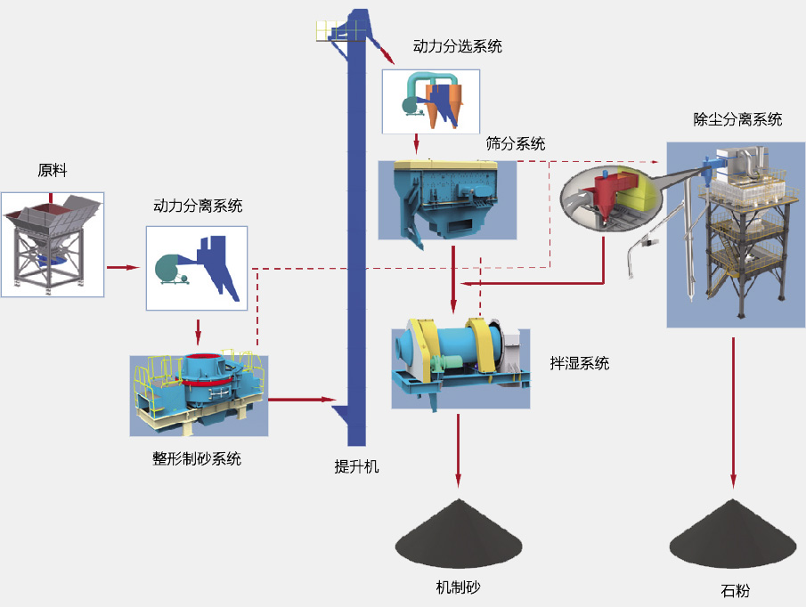 SGL、SSL系列制砂樓基本生產(chǎn)流程