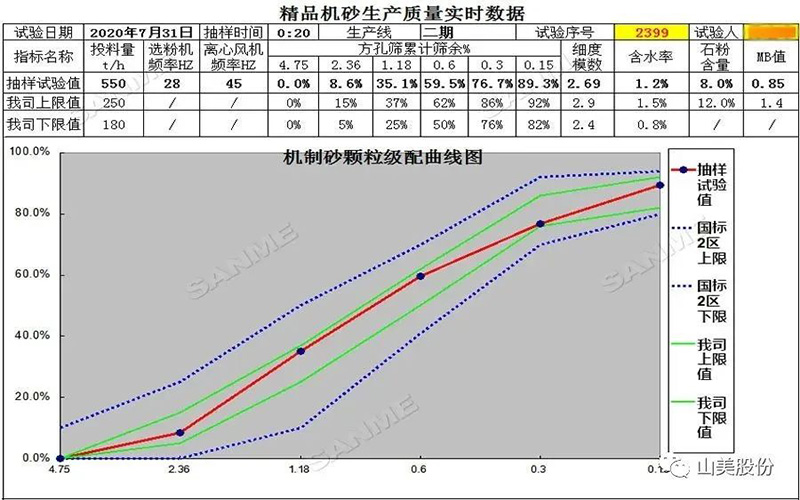復(fù)購(gòu)說明一切！東方希望集團(tuán)第三次選擇山美精品樓站式機(jī)制砂生產(chǎn)系統(tǒng)